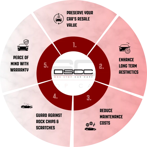 Circular infographic from One Stop Car Care listing five benefits of automotive protection: 1) Preserve your car’s resale value, 2) Enhance long-term aesthetics, 3) Reduce maintenance costs, 4) Guard against rock chips and scratches, and 5) Peace of mind with warranty.