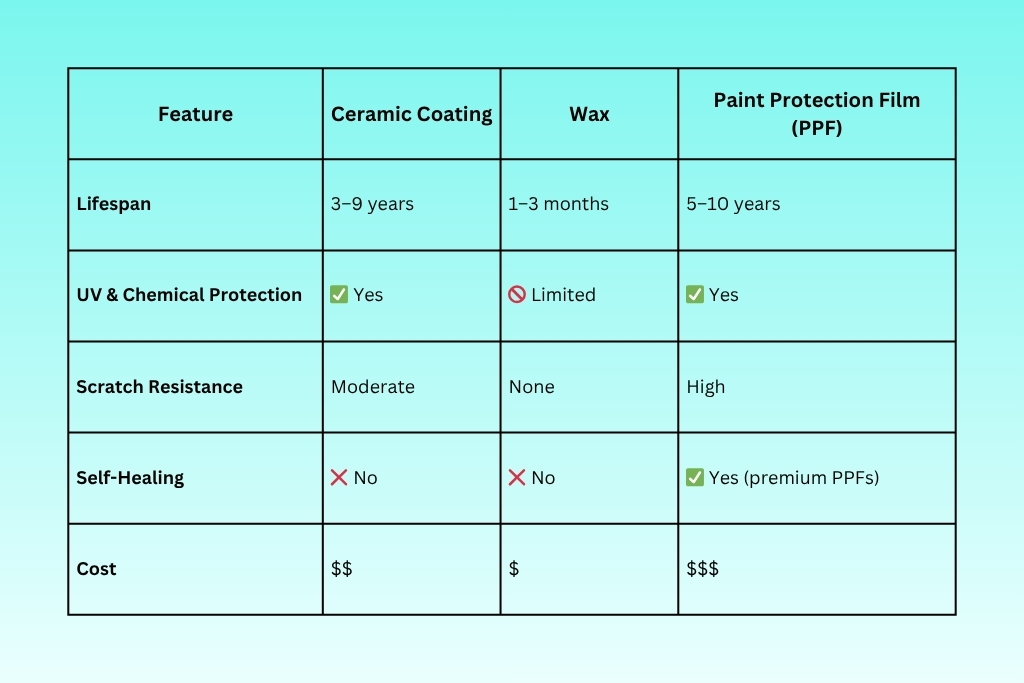 Comparison chart showing key differences between Ceramic Coating, Wax, and Paint Protection Film (PPF), highlighting factors like lifespan, UV protection, scratch resistance, self-healing, and cost for car owners in Surrey, BC.