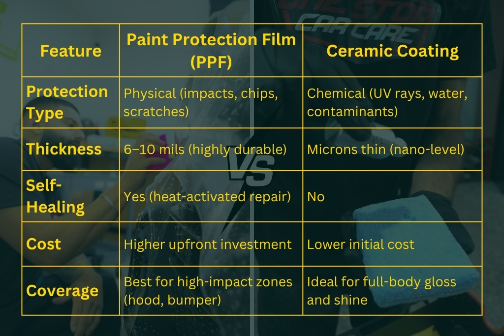 Side-by-side comparison chart of PPF vs. Ceramic Coating showing key differences in protection type, thickness, self-healing ability, cost, and coverage. The chart highlights PPF’s strength in physical protection and self-healing, while ceramic coating offers chemical resistance and gloss enhancement.